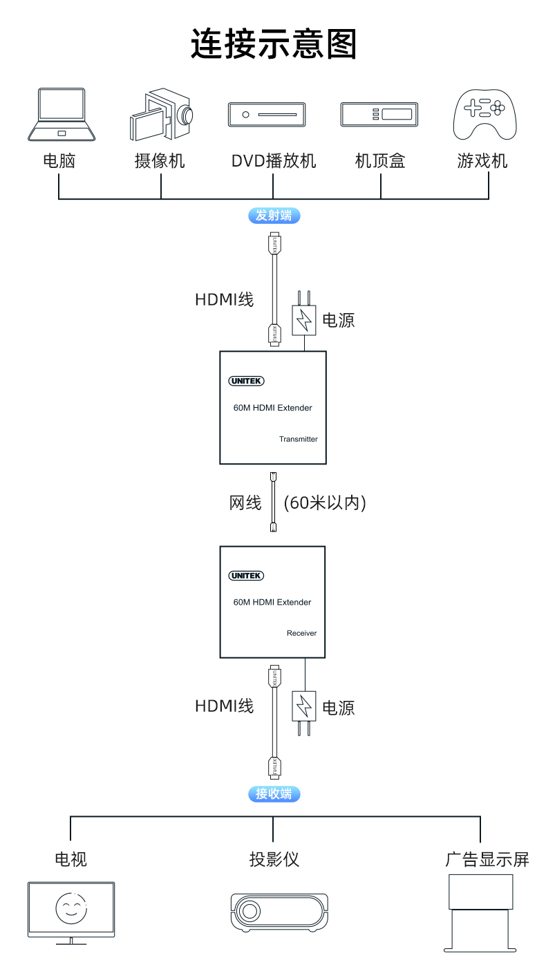 【178A】优越者HDMI网线延长器（60米）