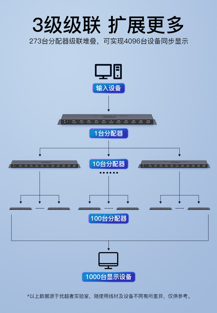 【V136A】优越者HDMI分配器分屏器一进10出(10个屏幕同时显示相同画面）