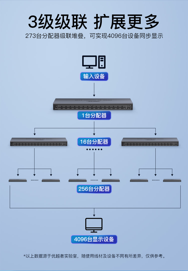 【V137A】优越者HDMI分配器分屏器一进16出(16个屏幕同时显示相同画面）