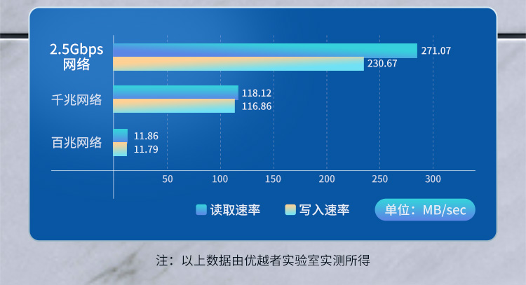 U316A【2.5g USB口】优越者USB有线网卡